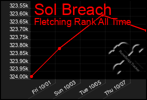 Total Graph of Sol Breach