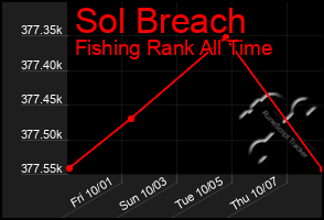 Total Graph of Sol Breach
