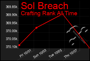 Total Graph of Sol Breach