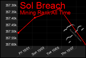 Total Graph of Sol Breach