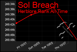 Total Graph of Sol Breach