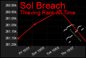 Total Graph of Sol Breach