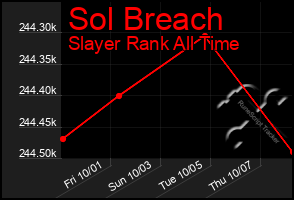 Total Graph of Sol Breach