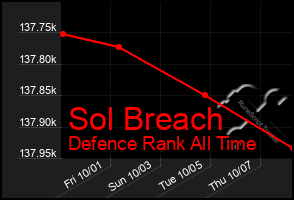 Total Graph of Sol Breach