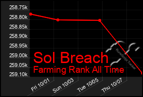 Total Graph of Sol Breach