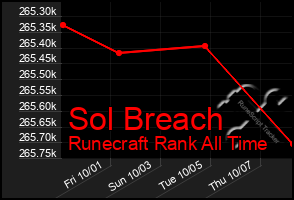 Total Graph of Sol Breach