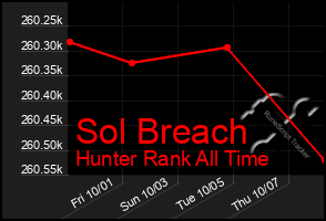 Total Graph of Sol Breach