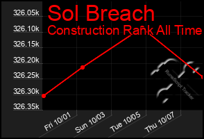 Total Graph of Sol Breach