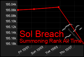 Total Graph of Sol Breach