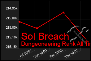Total Graph of Sol Breach