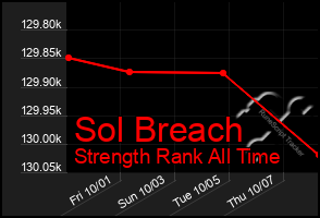 Total Graph of Sol Breach