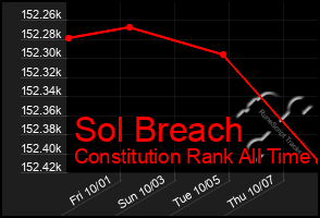 Total Graph of Sol Breach