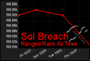 Total Graph of Sol Breach