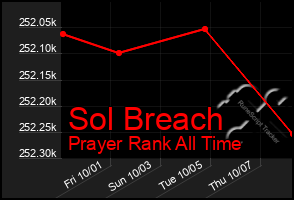 Total Graph of Sol Breach