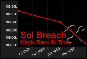 Total Graph of Sol Breach