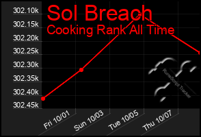 Total Graph of Sol Breach