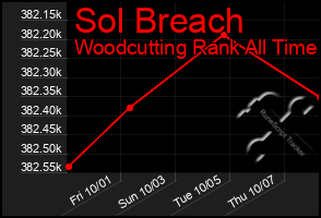 Total Graph of Sol Breach