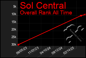 Total Graph of Sol Central