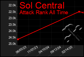 Total Graph of Sol Central