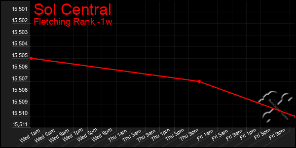 Last 7 Days Graph of Sol Central