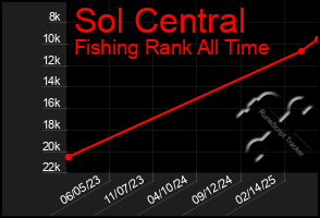 Total Graph of Sol Central