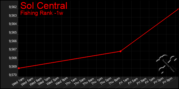 Last 7 Days Graph of Sol Central