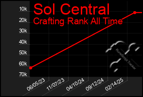 Total Graph of Sol Central