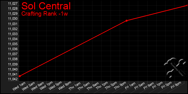 Last 7 Days Graph of Sol Central