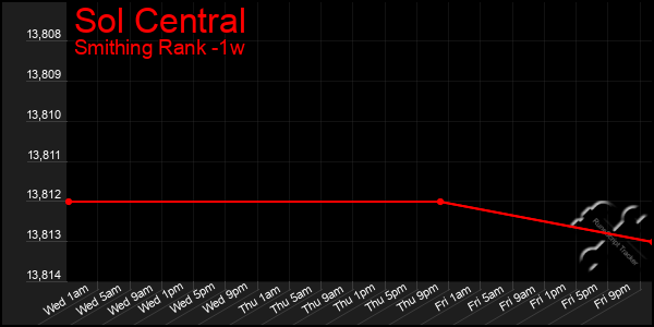 Last 7 Days Graph of Sol Central