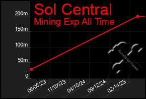 Total Graph of Sol Central