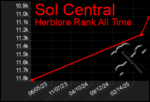 Total Graph of Sol Central