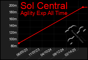 Total Graph of Sol Central