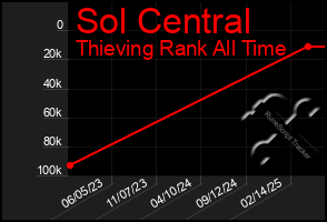 Total Graph of Sol Central