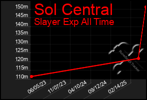 Total Graph of Sol Central
