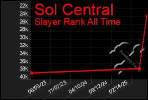 Total Graph of Sol Central