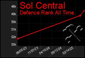 Total Graph of Sol Central