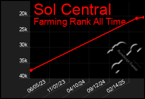Total Graph of Sol Central