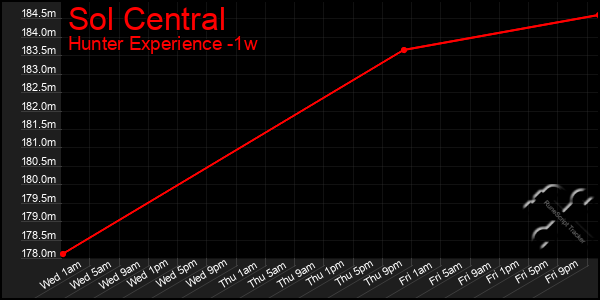 Last 7 Days Graph of Sol Central