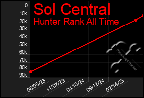Total Graph of Sol Central