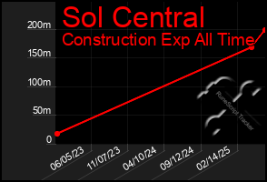 Total Graph of Sol Central