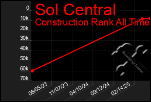 Total Graph of Sol Central