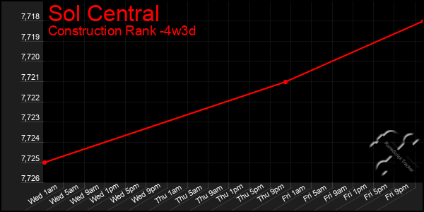 Last 31 Days Graph of Sol Central