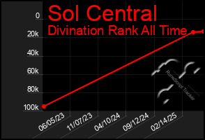 Total Graph of Sol Central