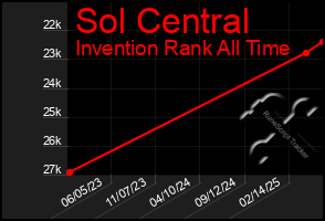 Total Graph of Sol Central