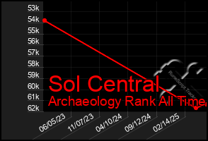 Total Graph of Sol Central