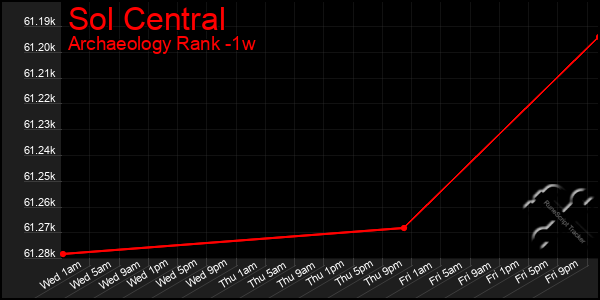 Last 7 Days Graph of Sol Central