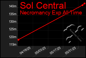 Total Graph of Sol Central