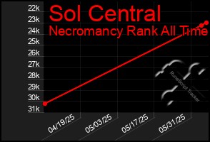 Total Graph of Sol Central