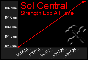 Total Graph of Sol Central