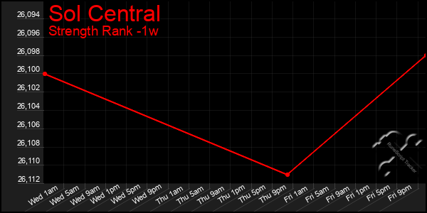 Last 7 Days Graph of Sol Central
